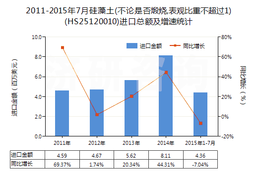 2011-2015年7月硅藻土(不論是否煅燒,表觀比重不超過1)(HS25120010)進(jìn)口總額及增速統(tǒng)計(jì)